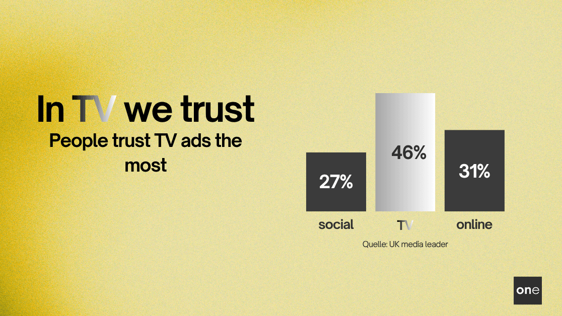 The most trusted advertising medium: why TV comes out ahead with consumers