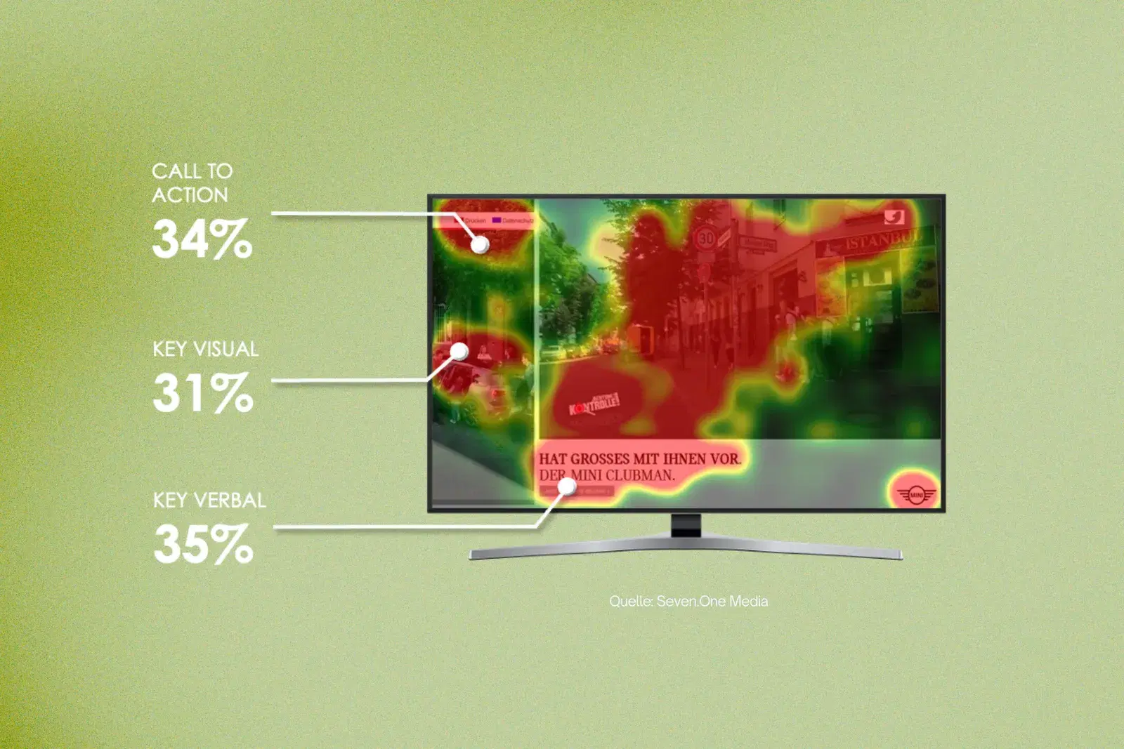 SwitchIn im Eye-Tracking: Heatmap des Blickverlaufs auf dem L-Banner
