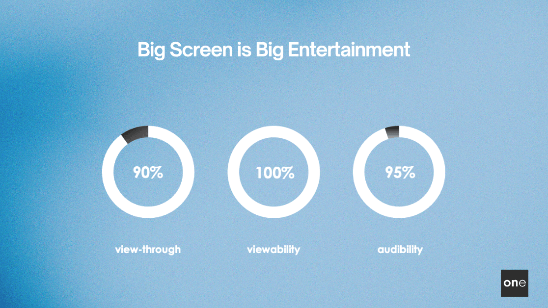 Quality beats quantity: why Connected TV is the superior advertising environment