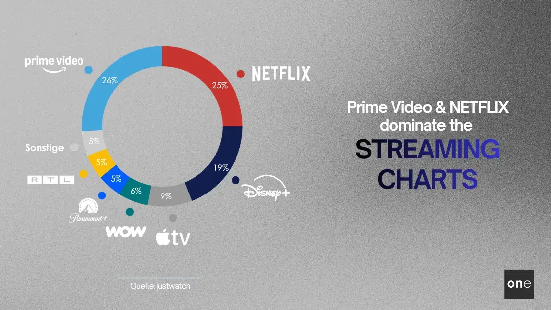 Streaming in Germany: everything about the market leaders